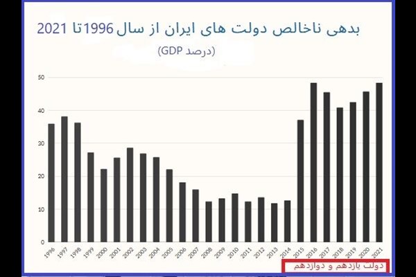 IMF‌: دولت دوازدهم رکورددار بدهی در میان دولت‌های ایران شد 