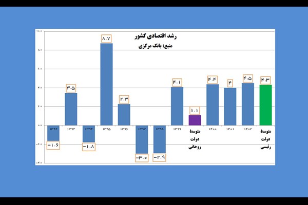 رشد اقتصادی در دولت رئیسی ۴ برابر دولت روحانی شد